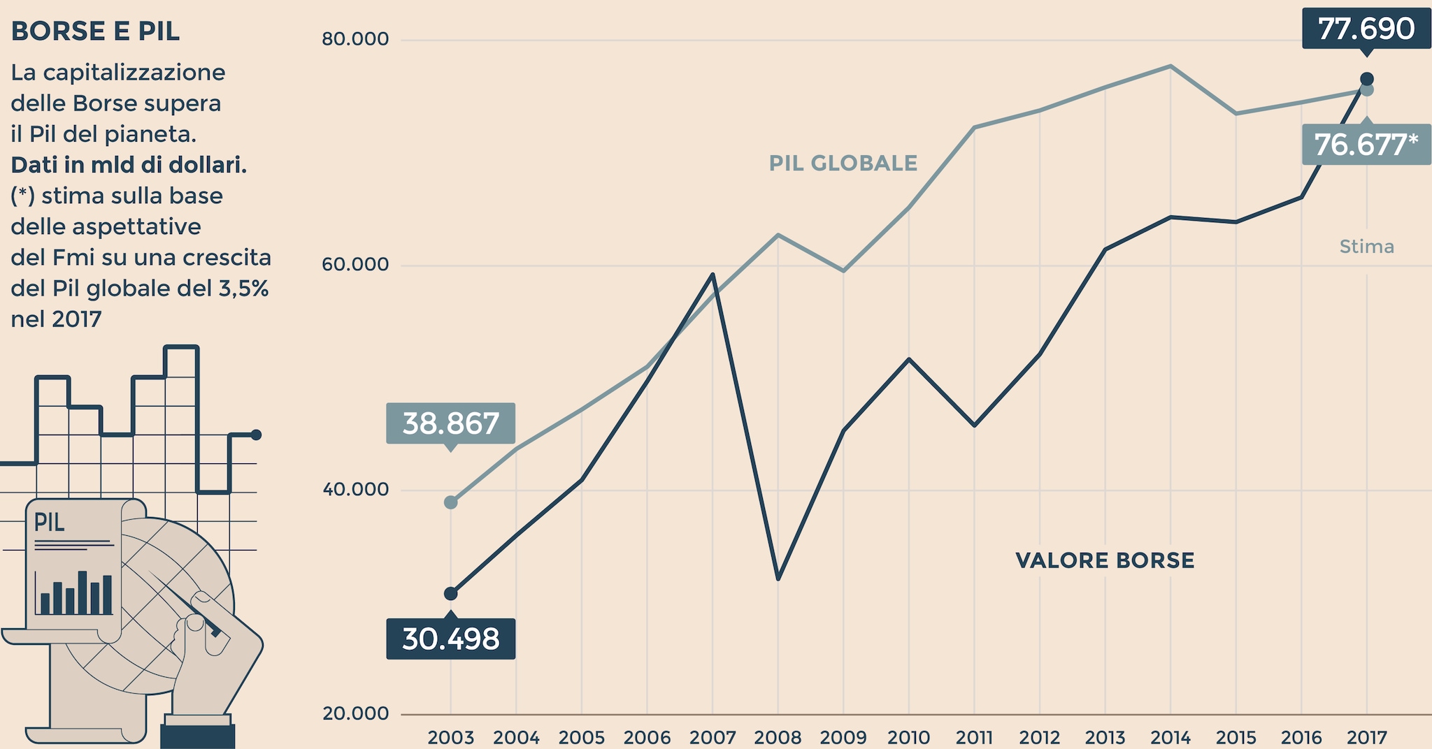 Le Borse ora valgono pi del Pil del pianeta. Quali sono i rischi